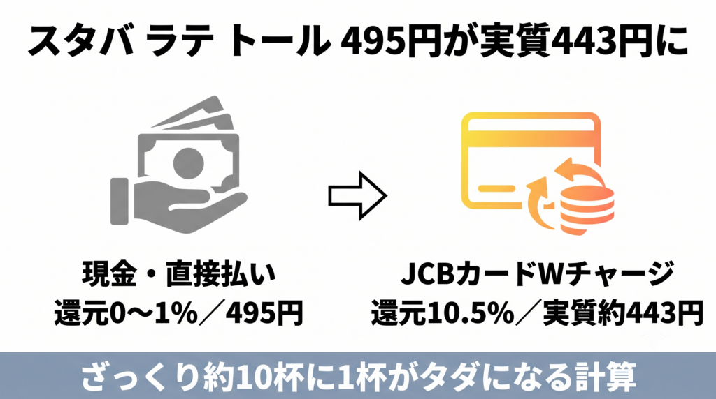 スタバのラテが約10杯に1杯タダになるイメージ