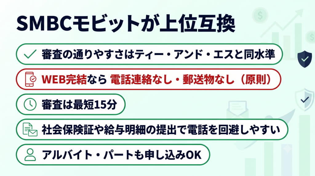 SMBCモビット 審査の通りやすさは同水準・電話回避・郵送物なし・最短15分