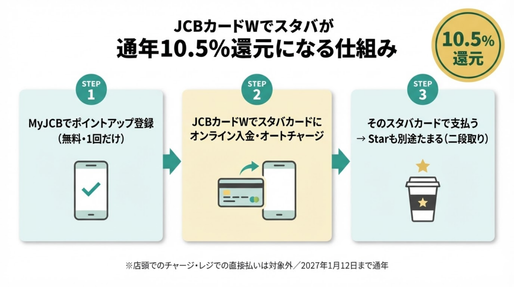 JCBカードWでスタバが通年10.5%還元になる仕組みの図解