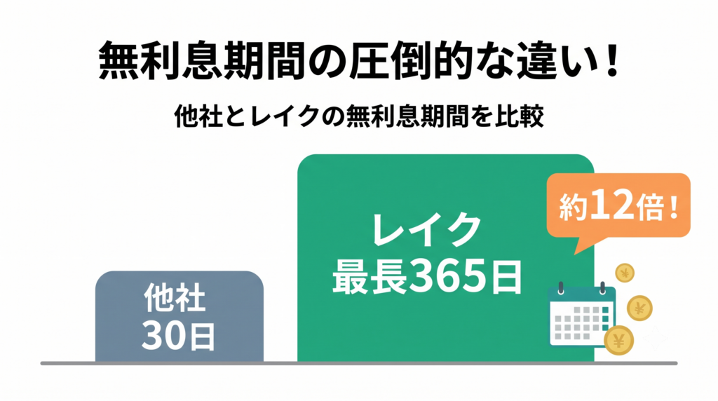 大手他社がわずか30日間のところレイクは最長365日=約12倍!