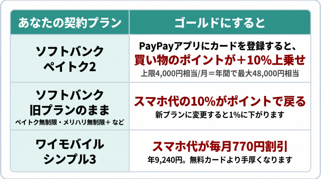 ソフトバンク・ワイモバイルのプラン別 PayPayカード割