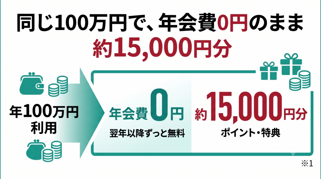同じ100万円で、年会費0円のまま約15,000円分
三井住友カード ゴールド（NL）は年100万円を一度使えば、翌年以降の年会費がずっと0円（※1）。
100万円の利用で約15,000円分のポイント・特典が受け取れます。
