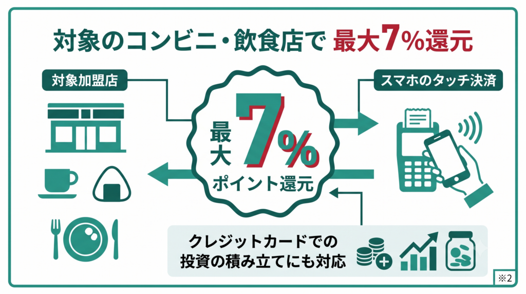 対象のコンビニ・飲食店で最大7%還元
対象店舗でのスマホのタッチ決済なら最大7%のポイント還元（※2）。クレジットカードでの投資の積み立てにも対応しています。
