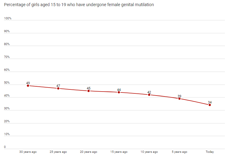 FGMを行っている30か国で、FGMを受けた15～19歳の女性の割合（2020年）を示すグラフ