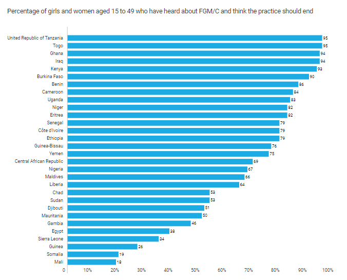 FGMをやめるべきだと考える15～49歳までの少女と女性の割合