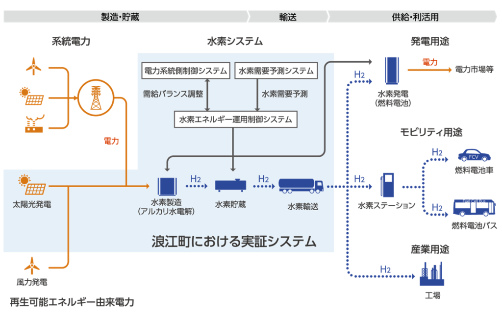 福島水素エネルギー研究フィールドの実証システム