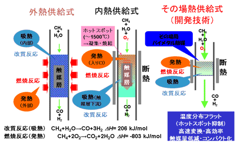 改質法の例：3つの合成ガス製造技術の概要