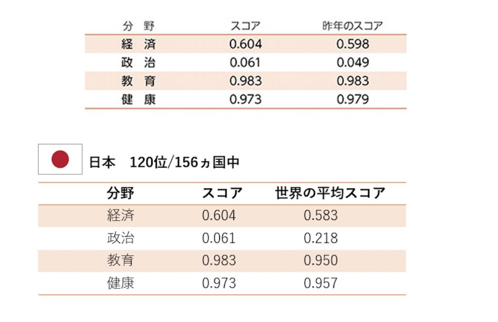 日本のジェンダーギャップ指数のスコア