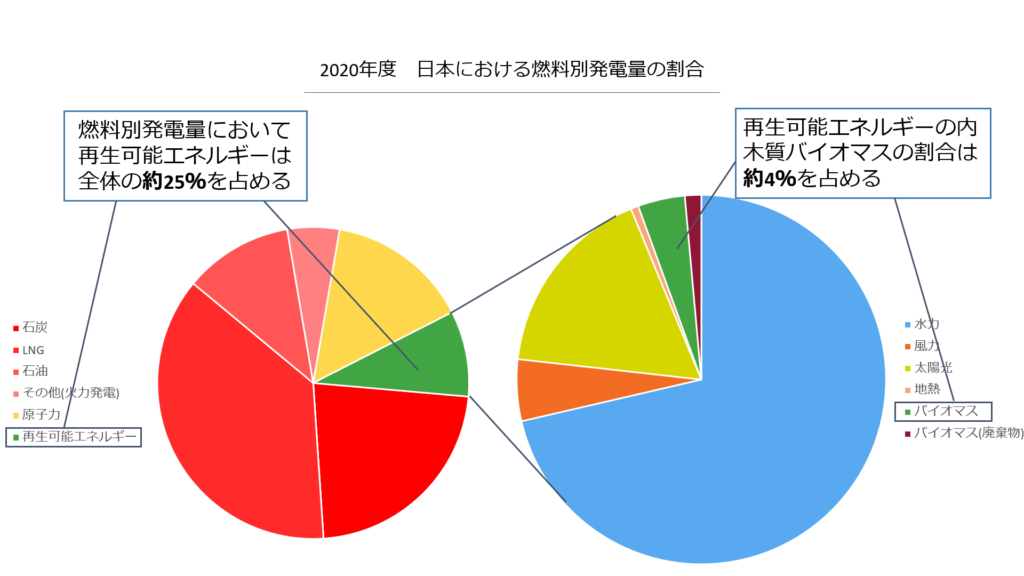 2020年度　日本における燃料別発電量の割合