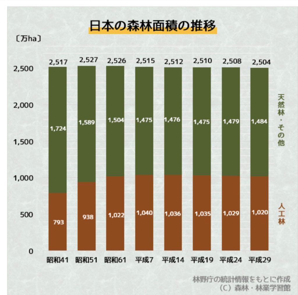 日本の森林面積の推移のグラフ