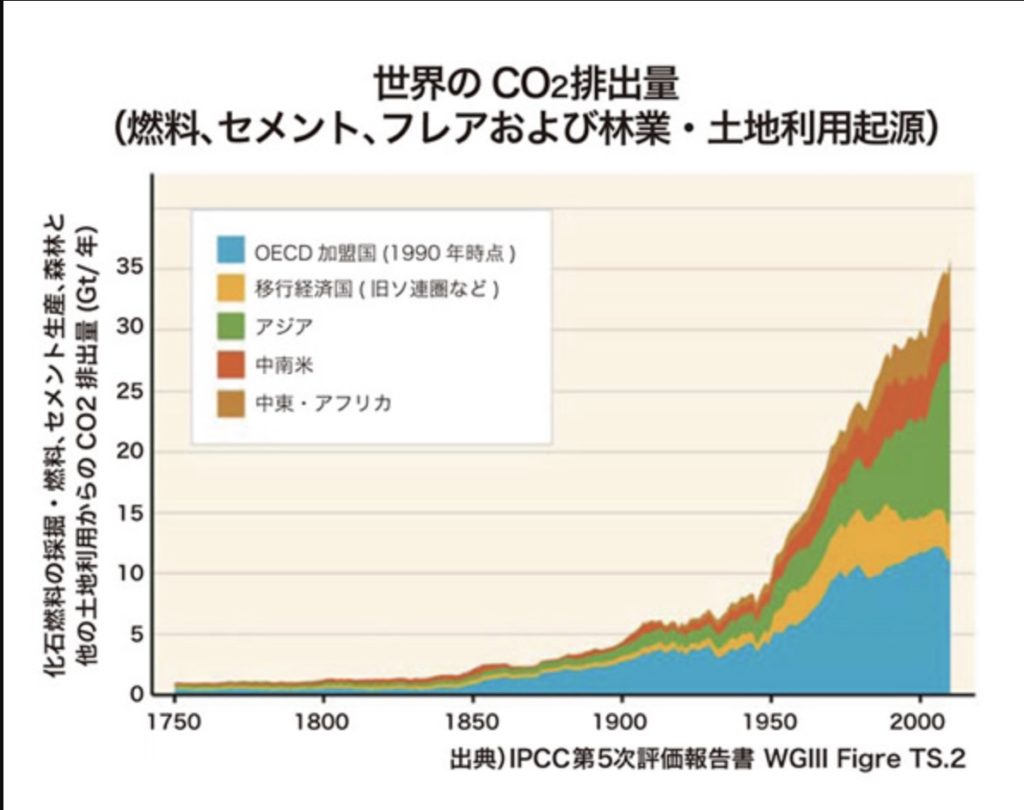 世界のCO2排出量