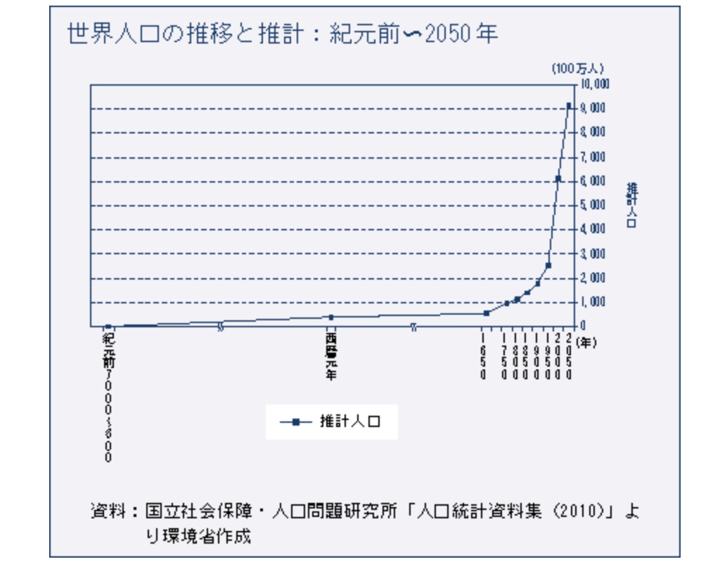 世界人口の推移と推計