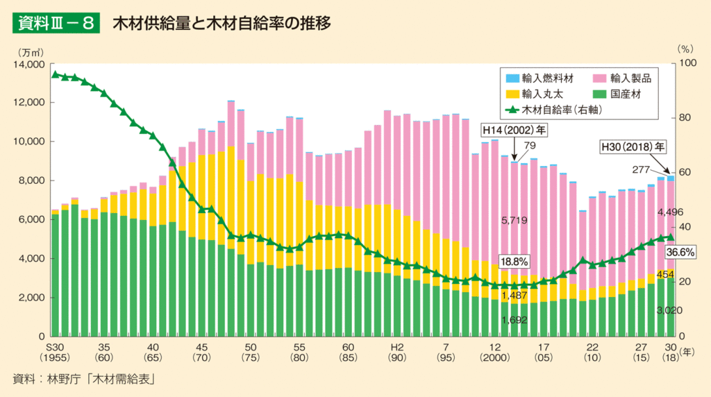 木材供給量と木材自給率の推移