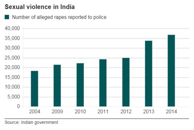 インドの性的暴行事件の数を示したグラフ