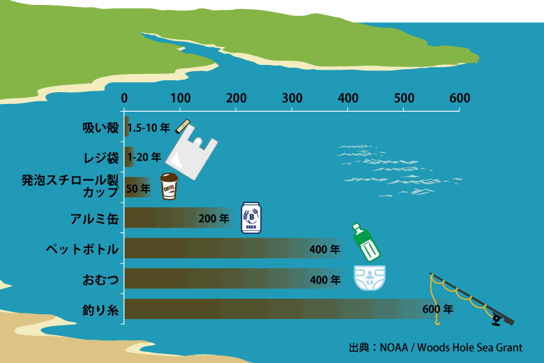 海洋ゴミの種類と量