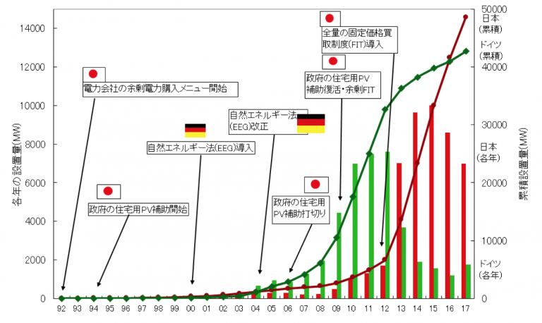ドイツと日本での太陽光発電の導入量の推移 2017