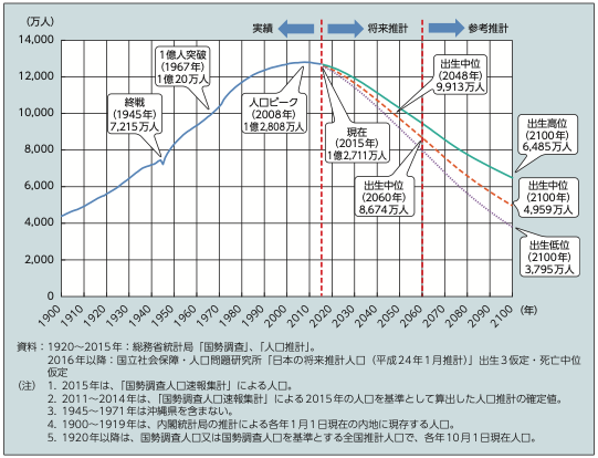 日本の長期的な人口推移（2015年時点）