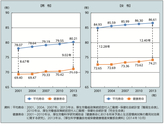 日本の平均寿命と健康寿命の推移（2014年）