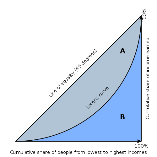 ジニ係数のグラフ