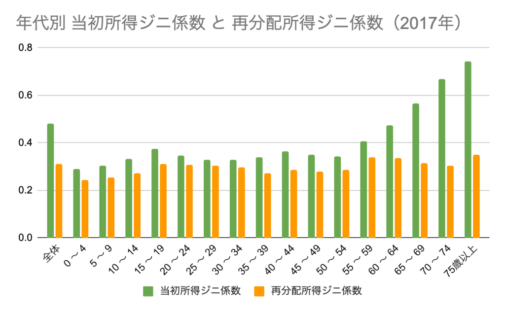 2017年 年代別日本のジニ係数