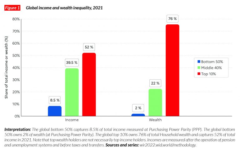 2021年の世界の収入と財産の割合