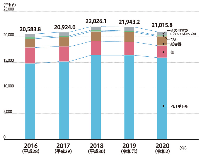 ペットボトル容器別生産量推移（2016～2020年）