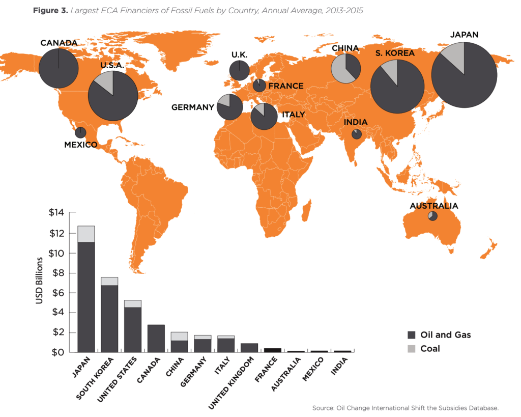 化石燃料への投資金額を国別に示したグラフ