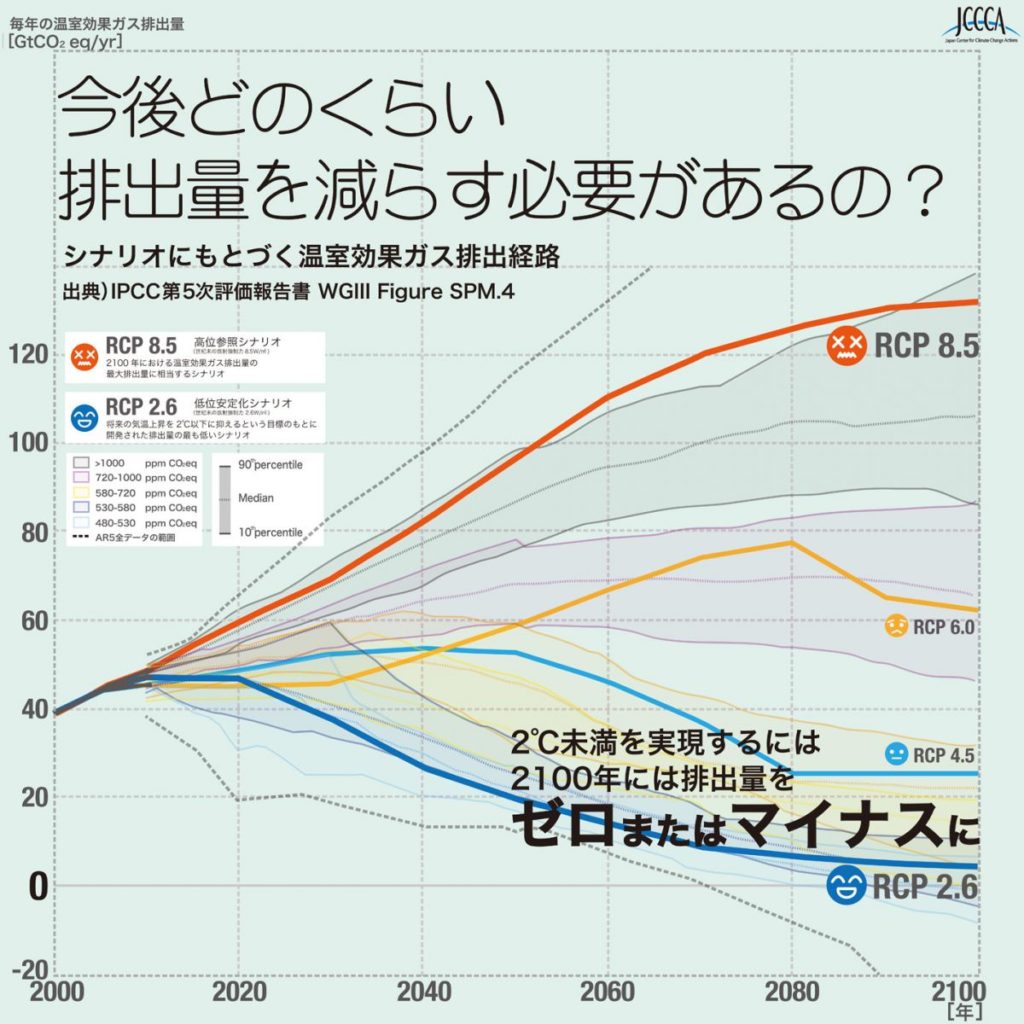 今後どのくらい排出量を減らす必要があるのかを表したグラフ