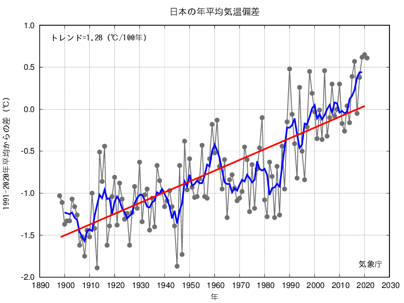 日本の年平均気温僅差