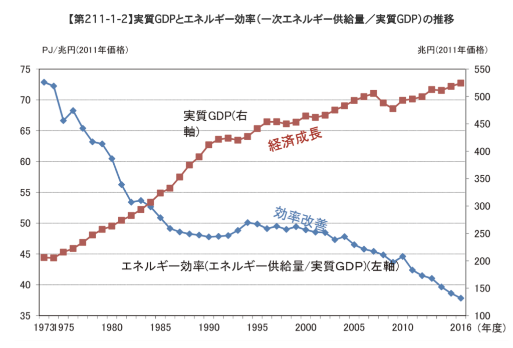 実質GDPとエネルギー効率