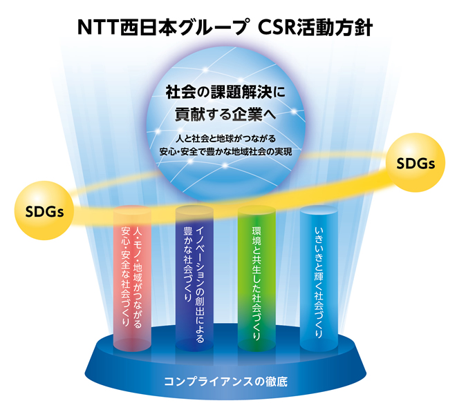 NTT西日本グループのCSR活動方針