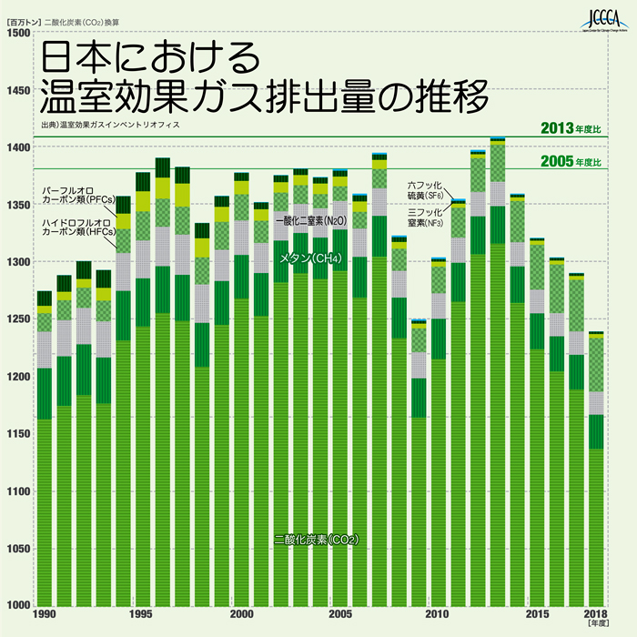 日本における温室効果ガス排出量の推移