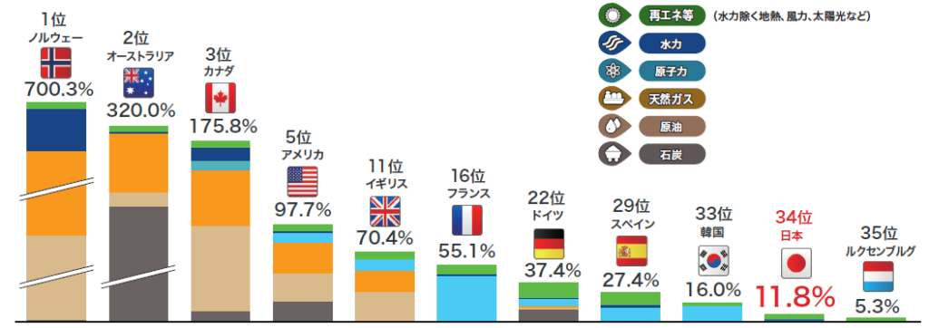 「OECD35か国エネルギー自給率（2018年）」を示したグラフ
