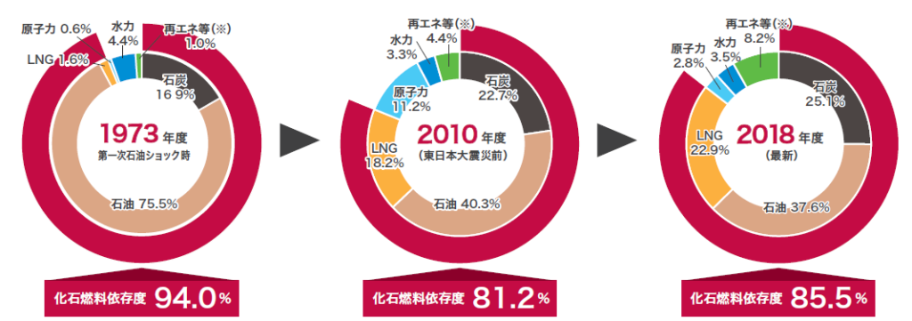 資源エネルギー庁の図「日本の一次エネルギー供給構成の推移」