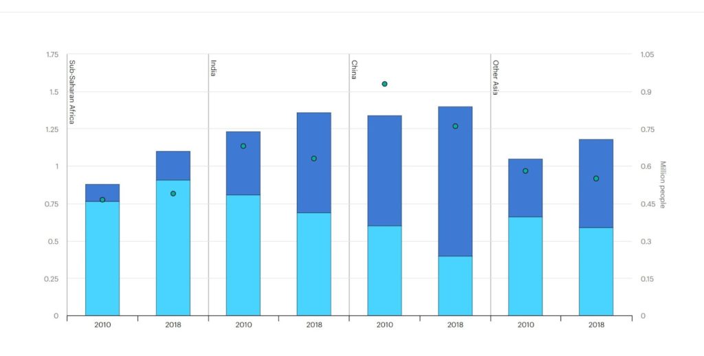 IEAが発表した「アジア・アフリカ地域における、清潔な炊事環境にアクセスできる人の割合（棒グラフ）と、世帯の空気汚染による早期死者（点グラフ）の推計」