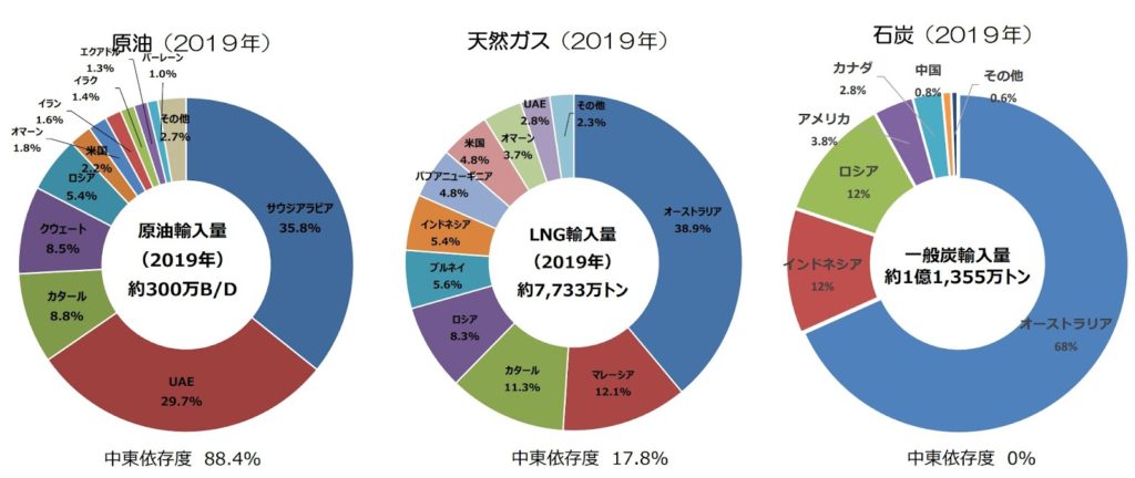 資源エネルギー庁のグラフ「日本の化石燃料の輸入先（2019年）」