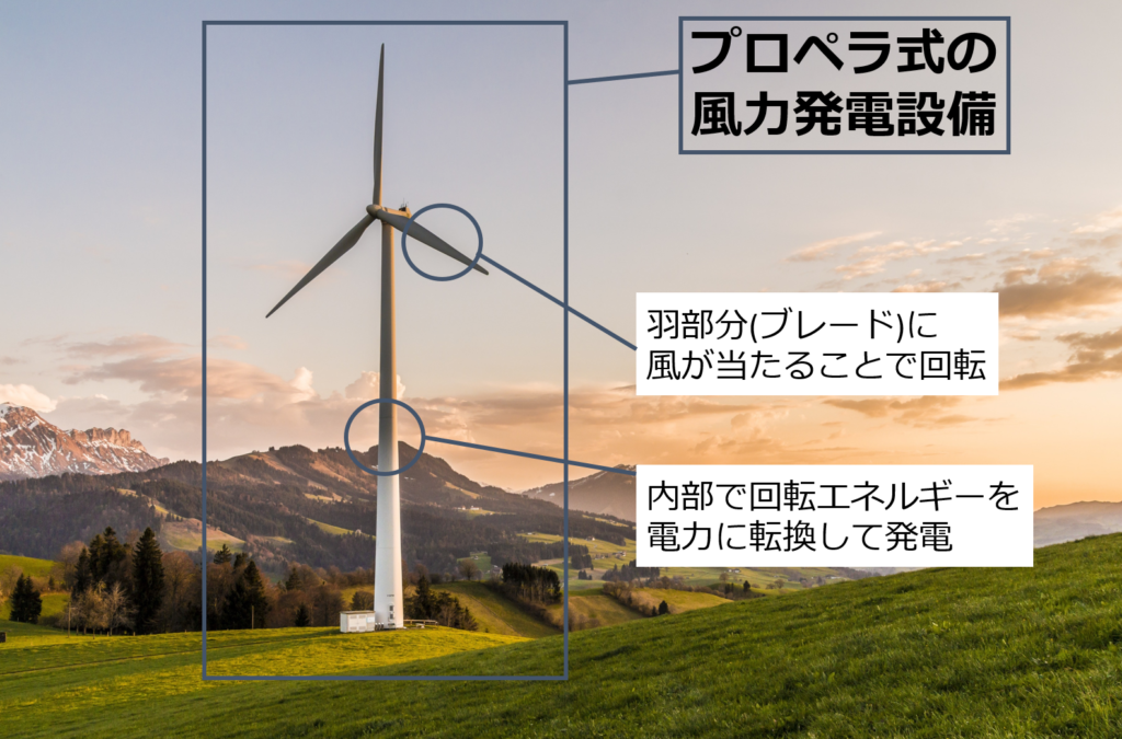 風力発電の仕組み