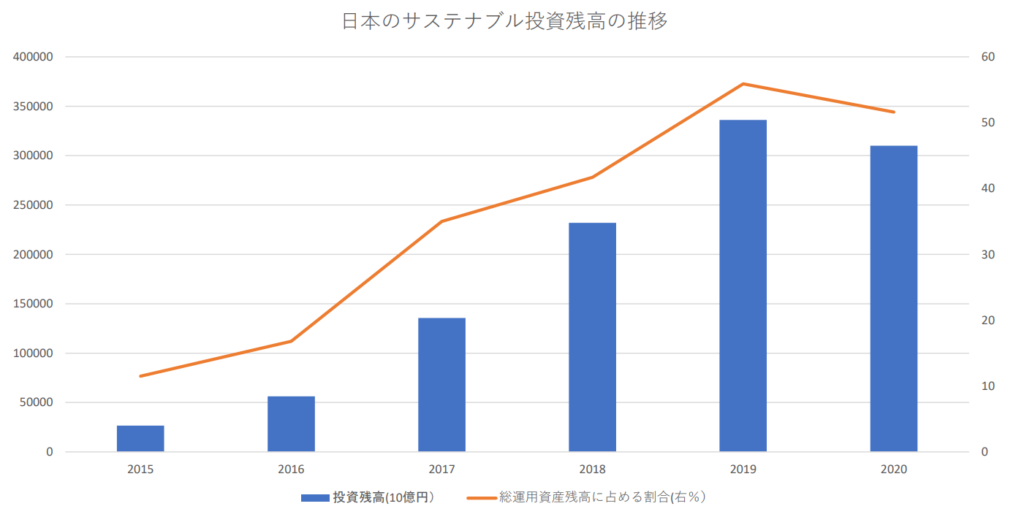 日本のサステナブル投資残高の推移