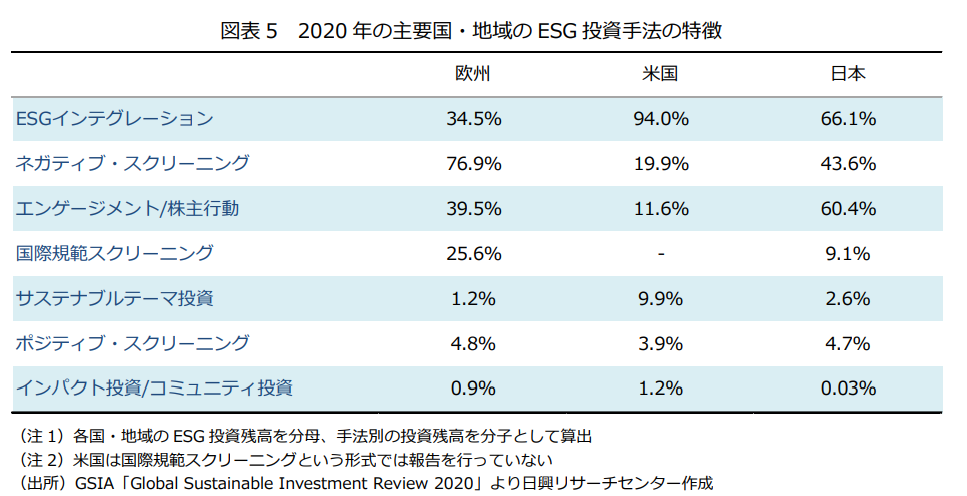 2020年の主要国・地域のESG投資手法の特徴