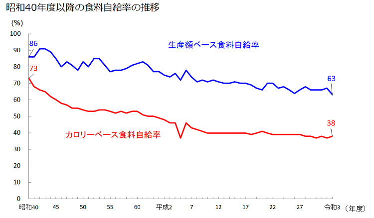 日本の食料自給率の推移