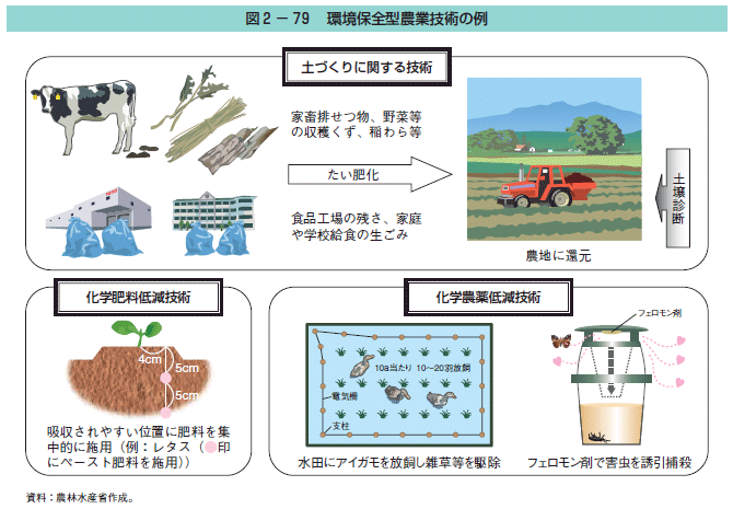 環境保全型農業技術の例