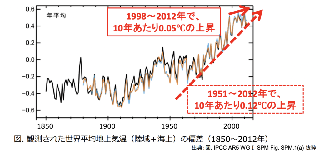 観測された世界平均地上気温（陸域＋海上）の偏差（1850〜2012年）