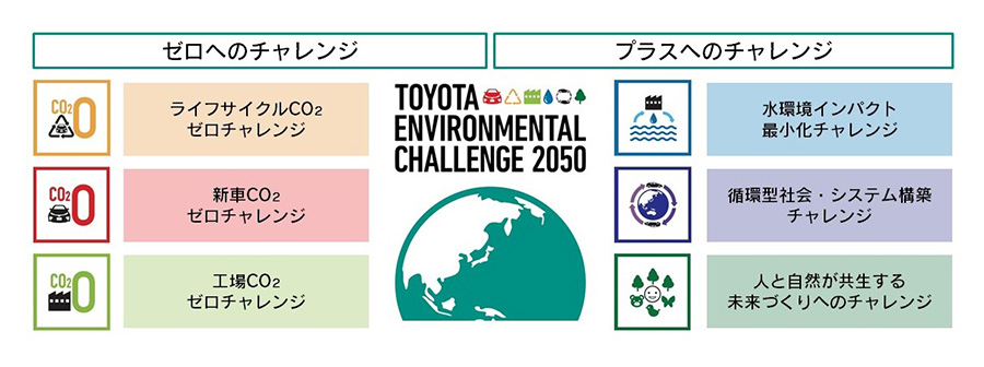 製造から販売後まで省エネを意識「トヨタ自動車株式会社」