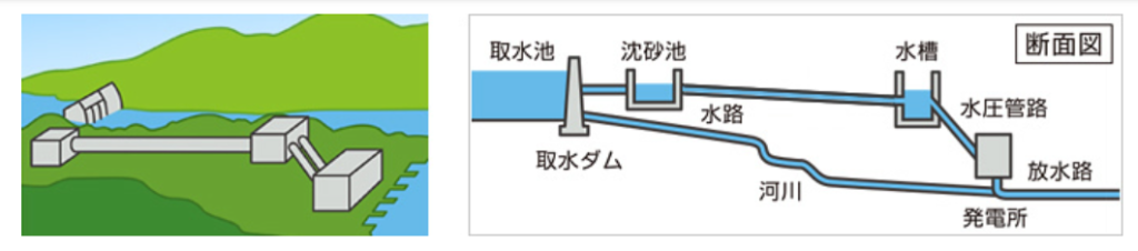 水路式水力発電