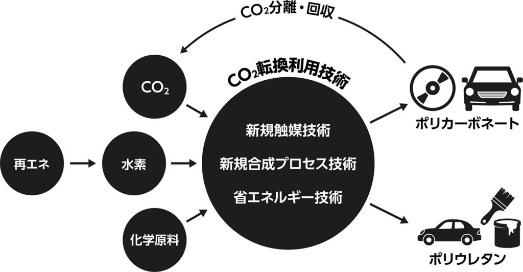 旭化成のCO2転換利用技術
