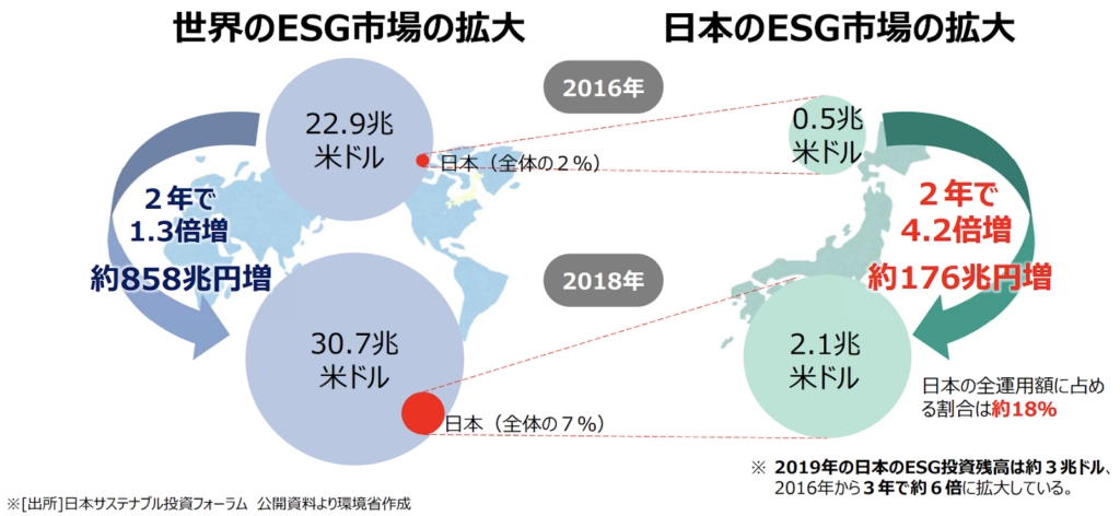世界と日本のESG市場の拡大・比較