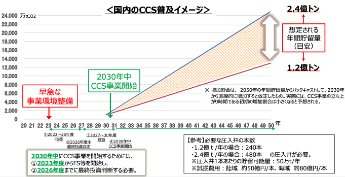 日本のCCSによるCO2回収量の今後の予想