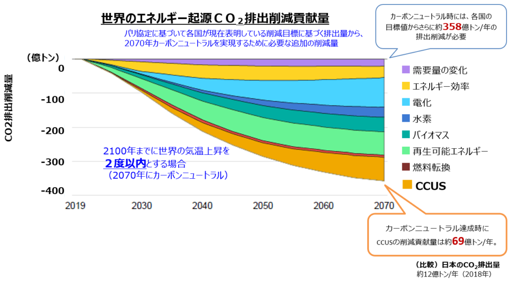 将来のCO2削減量におけるCCUSの貢献割合