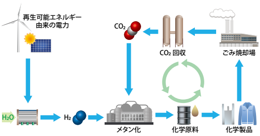 CO2を資源として循環利用