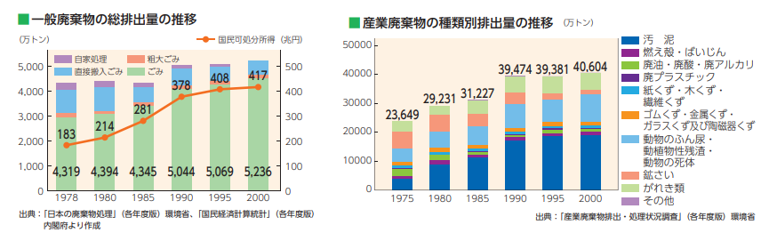 日本の廃棄物処理の歴史と現状